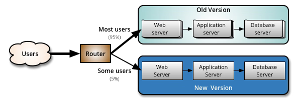 Integración de Istio con aplicaciones BWCE
