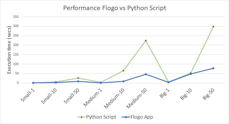Comparativa de Rendimiento: TIBCO Flogo vs Python en Servicios Eficientes