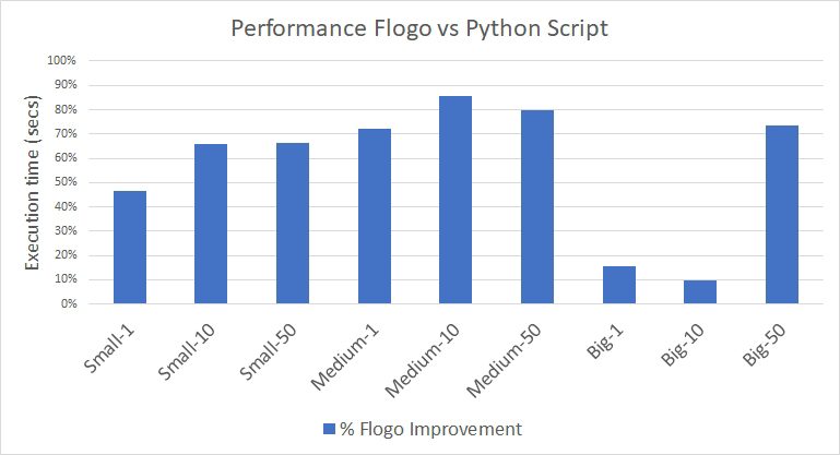 Comparativa de Rendimiento: TIBCO Flogo vs Python en Servicios Eficientes