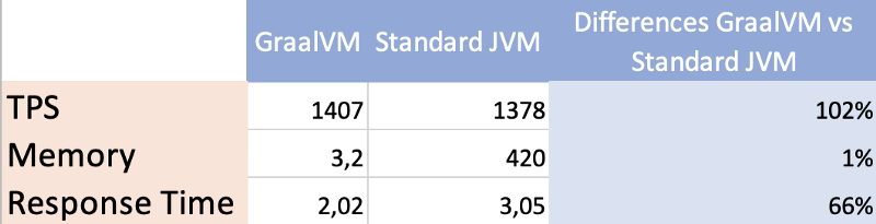 GraalVM for Microservices: Improve Startup Time and Reduce Memory Usage