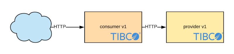 Integración de Istio con aplicaciones BWCE