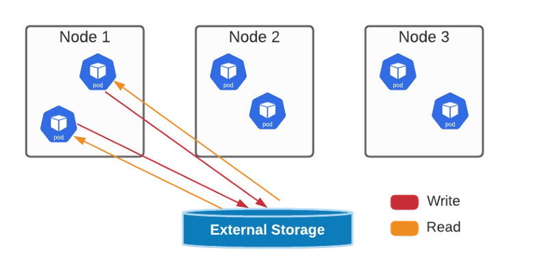 Kubernetes AccessModes Explained: Choosing the Right Mode for Stateful Workloads