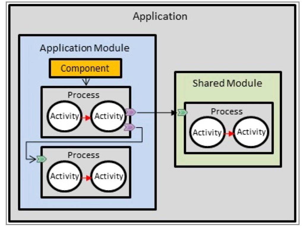 TIBCO BusinessWorks Modules Explained: Types, Limitations, and Best Practices
