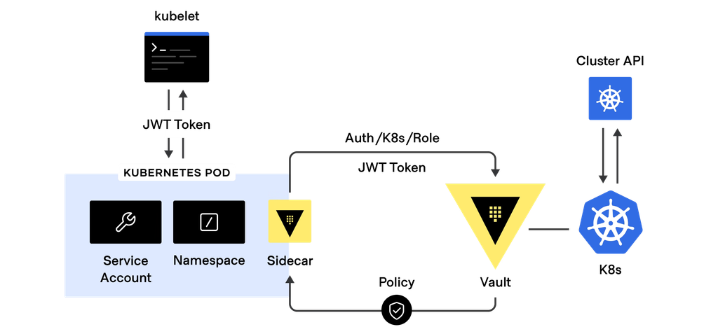 Inject Secrets In Pods: Injection Progress