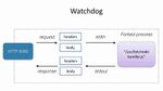 Aplicaciones Flogo ejecutándose como Funciones de Azure