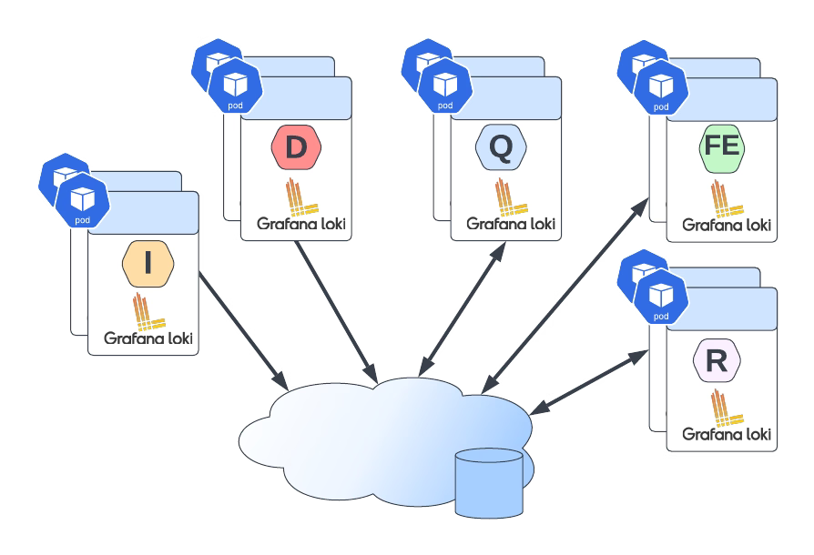 Top 3 Ways to Deploy Grafana Loki on Kubernetes for Scalable Logging