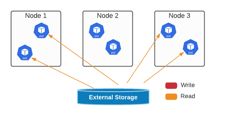 Kubernetes AccessModes Explained: Choosing the Right Mode for Stateful Workloads