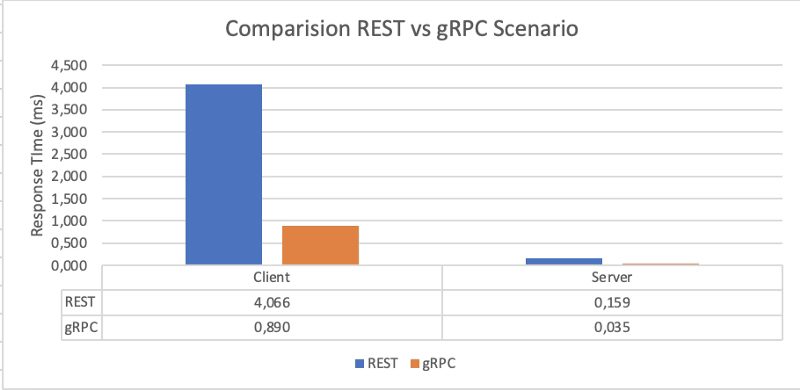 gRPC vs REST Performance: Real Benchmarks and Latency Comparison