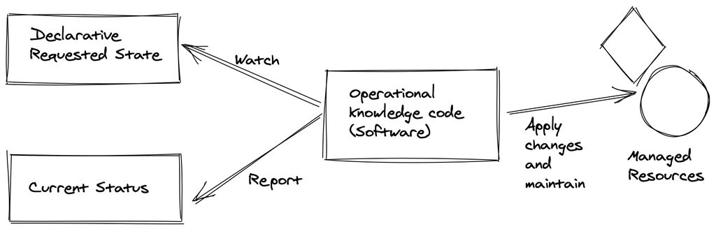 Kubernetes Operator Pattern (https://github.com/cncf/tag-app-delivery/blob/eece8f7307f2970f46f100f51932db106db46968/operator-wg/whitepaper/Operator-WhitePaper_v1-0.md#foundation)