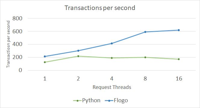 Comparativa de Rendimiento: TIBCO Flogo vs Python en Servicios Eficientes