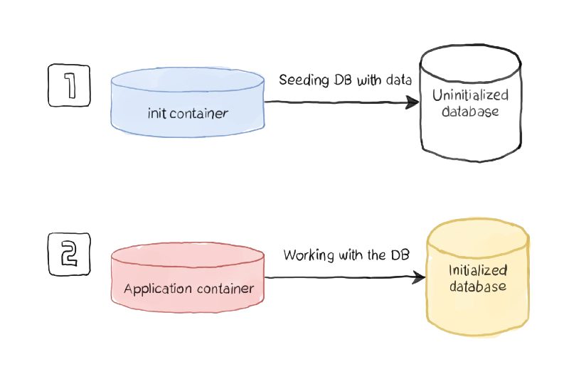 Kubernetes Init Containers Explained: Advanced Patterns for Dependencies and Startup
