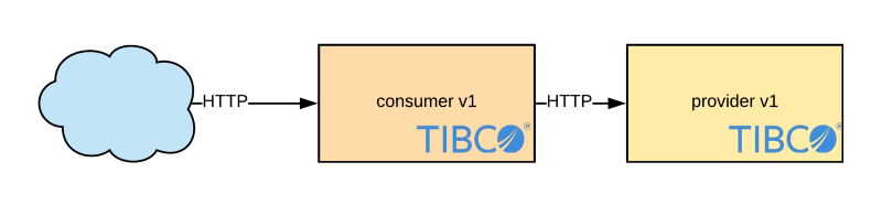 Compatibilidad con OpenTracing en TIBCO BusinessWorks Container Edition
