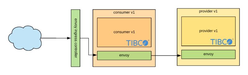 Integración de Istio con aplicaciones BWCE