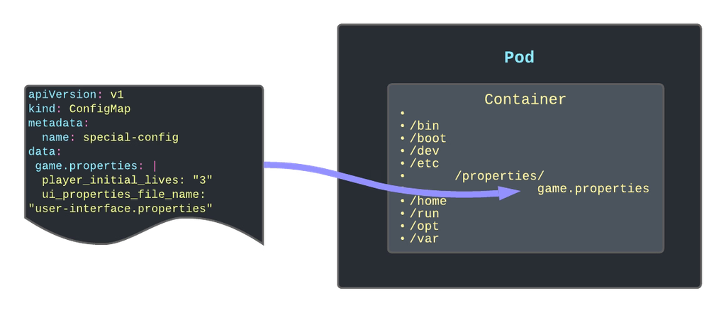 Kubernetes ConfigMaps Explained: Best Practices to Manage Configuration Properly
