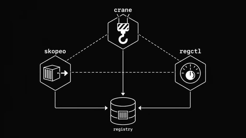 Skopeo, Crane, and regctl: Container Image Management Without the Docker Daemon (2026)