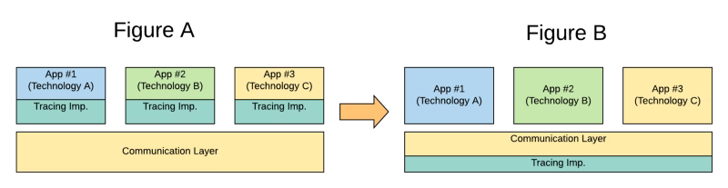 Observability in Polyglot Microservice Architectures: Tracing Without Friction