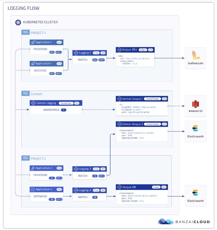 Log Aggregation in Kubernetes Explained with BanzaiCloud Logging Operator