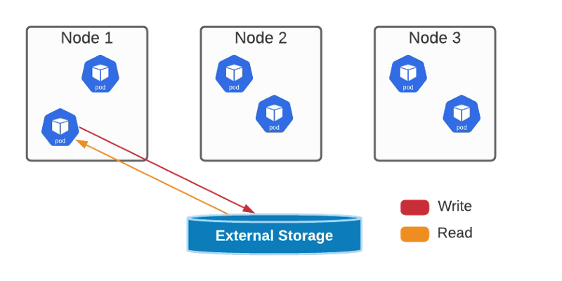 Kubernetes AccessModes Explained: Choosing the Right Mode for Stateful Workloads