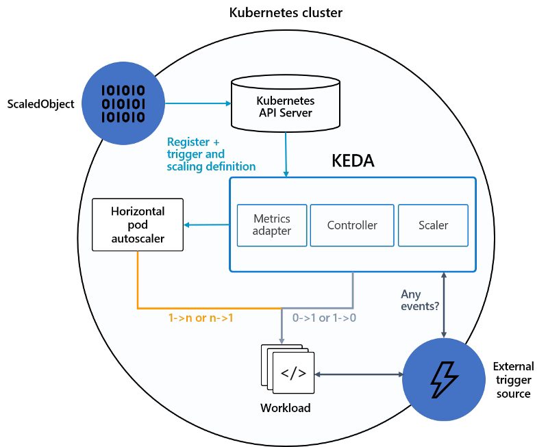 Event-Driven Autoscaling in Kubernetes with KEDA (Beyond CPU and Memory Metrics)