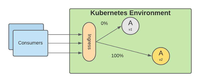 Level-Up Your Deployment Strategy with Canarying in Kubernetes