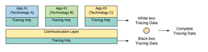 Observability in Polyglot Microservice Architectures: Tracing Without Friction