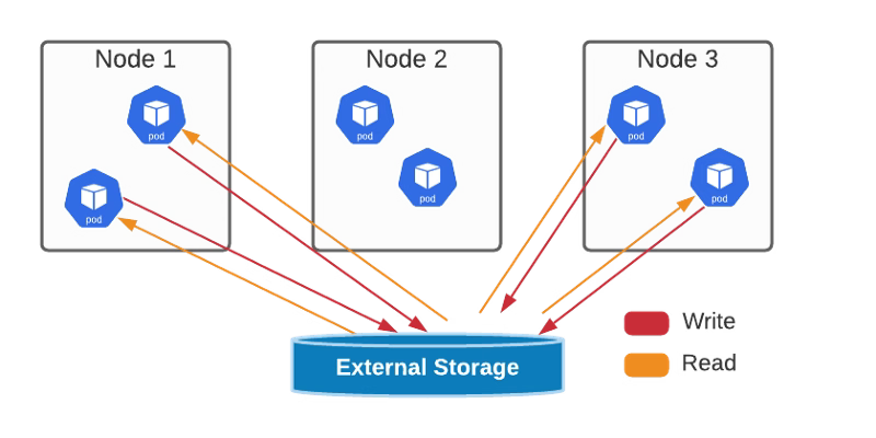Kubernetes AccessModes Explained: Choosing the Right Mode for Stateful Workloads