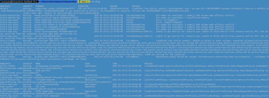 Kubernetes Health Checks Explained: Simplify Cluster Diagnostics with KubeEye