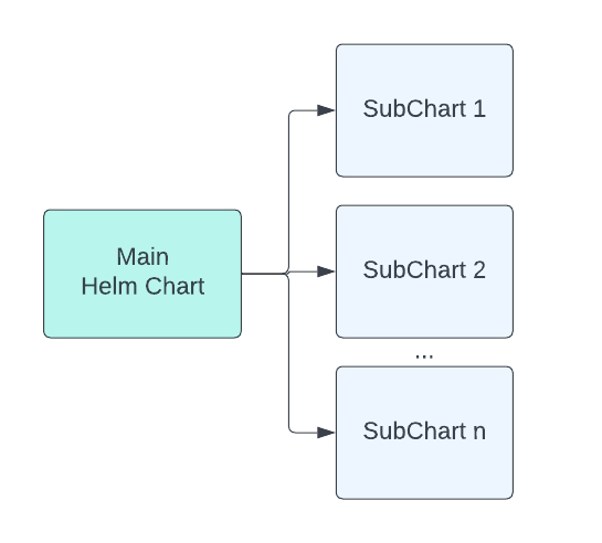 Discover how multiple subcharts can revolutionize your Helm deployments. Learn how to leverage the power of reusability and customization, allowing you to deploy identical components with unique configurations. Enhance flexibility and simplify management with this advanced Helm feature. Unlock the full potential of your microservices architecture and take control of complex application deployments. Dive into the world of multiple subcharts and elevate your Helm charts to the next level.