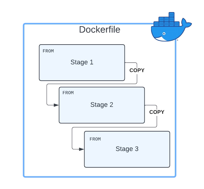 Multi-Stage Dockerfiles Explained: Reduce Docker Image Size the Right Way