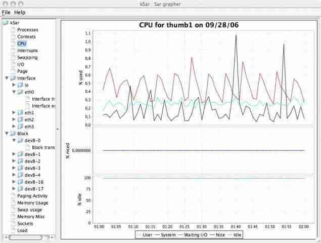 Sysstat Metrics and Tools: How to Get an Awesome Graphical Analysis?