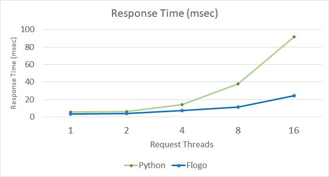 Comparativa de Rendimiento: TIBCO Flogo vs Python en Servicios Eficientes