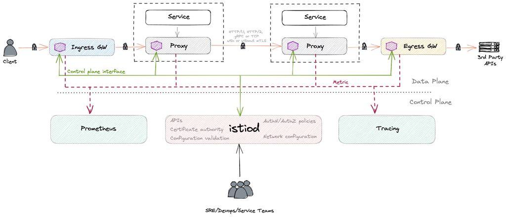 Secure Your Services with Istio: A Step-by-Step Guide to Setting up Istio TLS Connections