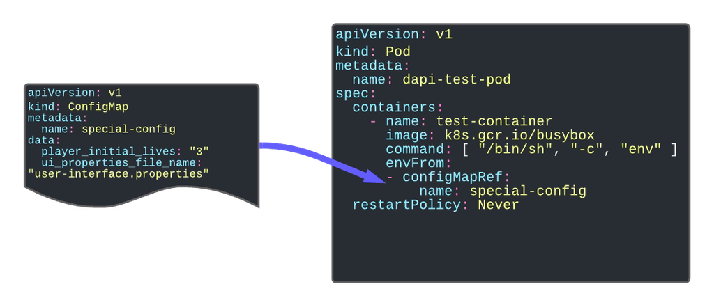Kubernetes ConfigMaps Explained: Best Practices to Manage Configuration Properly