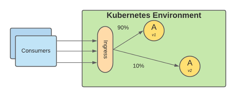 Level-Up Your Deployment Strategy with Canarying in Kubernetes