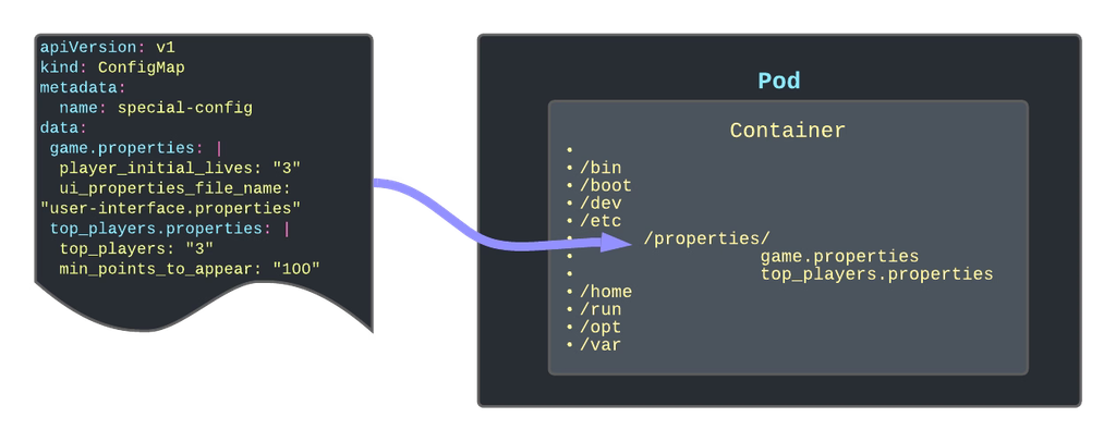 Kubernetes ConfigMaps Explained: Best Practices to Manage Configuration Properly