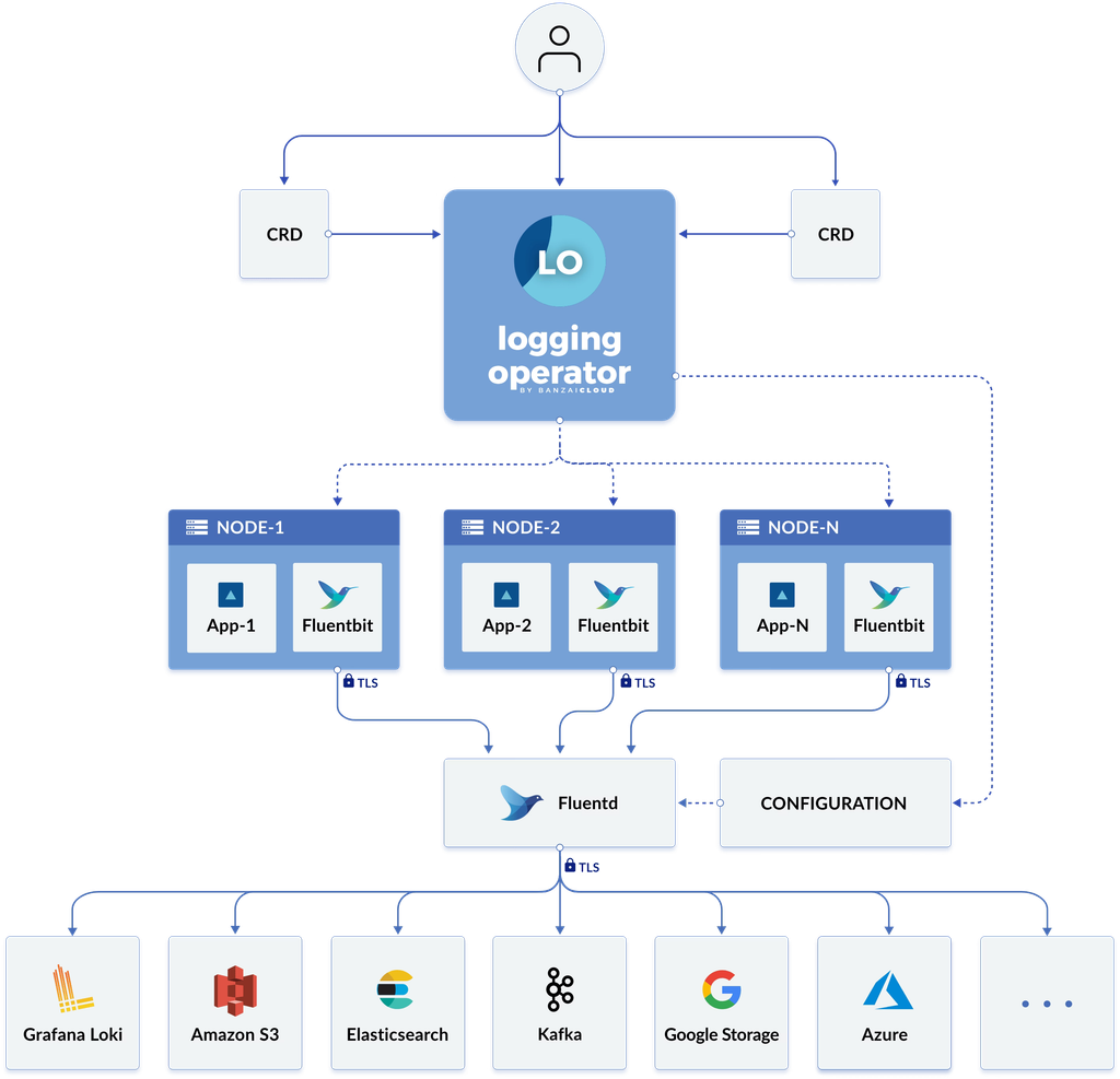 Log Aggregation in Kubernetes Explained with BanzaiCloud Logging Operator