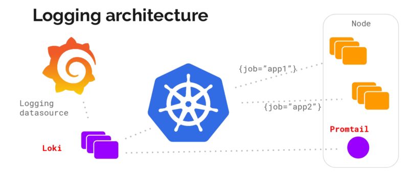 Loki vs ELK Stack: Lightweight Log Aggregation for Kubernetes and Cloud-Native